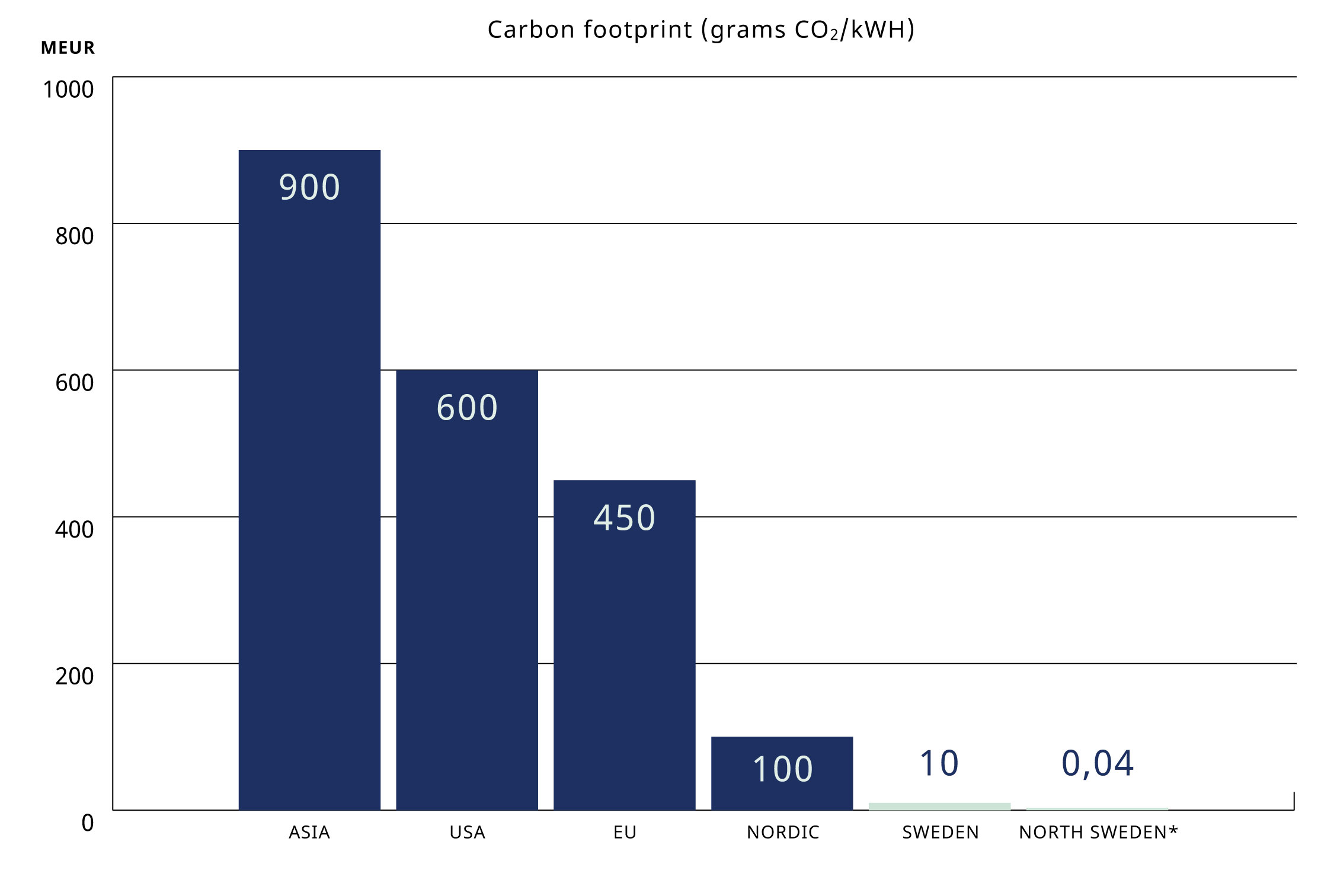 Carbon footprint in grams CO2 per kWh of power generation in 2014. </br>Source: European Environment Agency and Vattenfall.</br>*EPD Vattenfall Hydropower. 