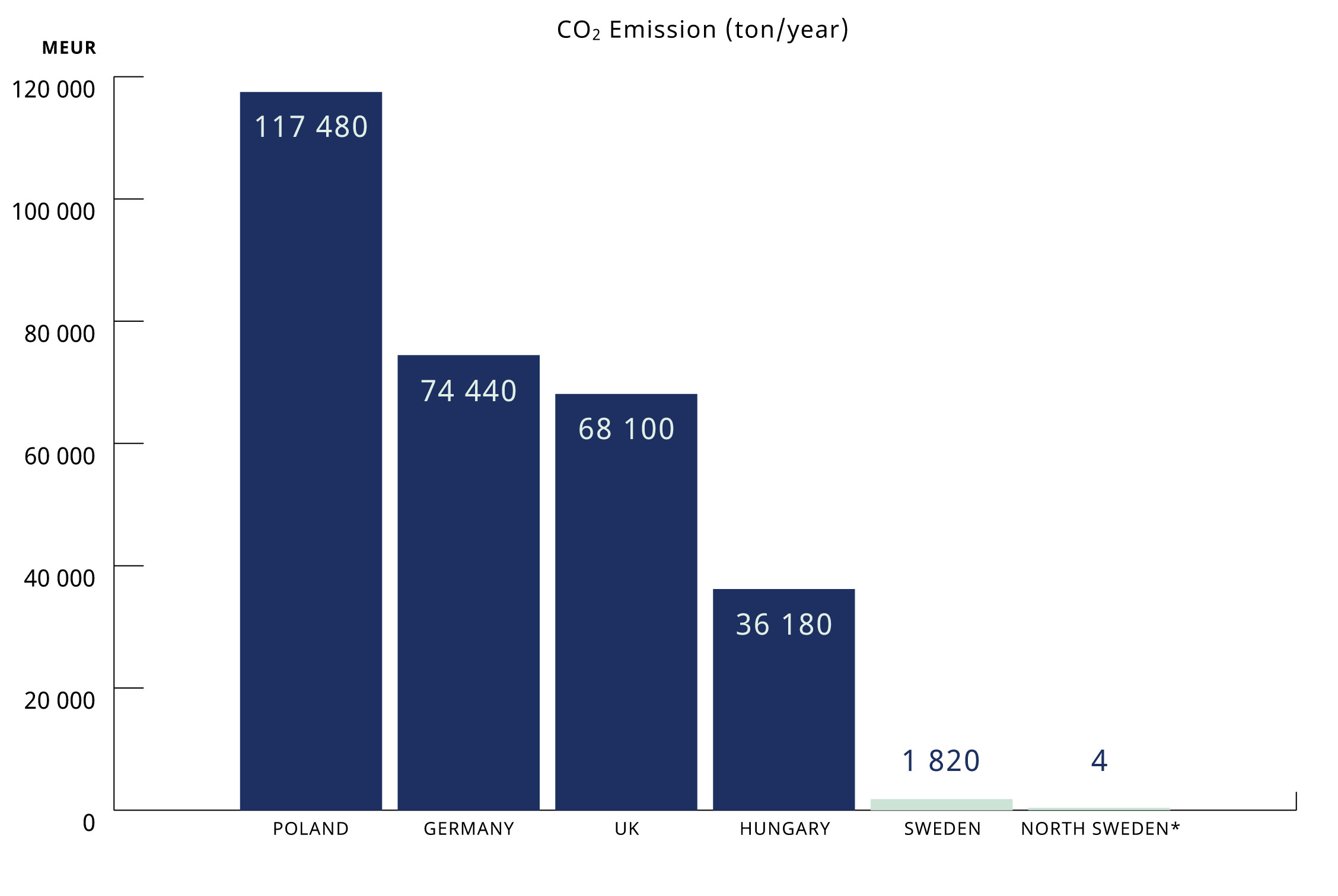 Source: IEA</br>*EPD Vattenfall Hydropower. 